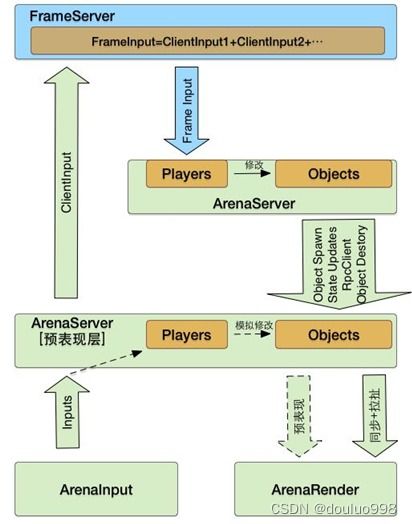 游戲解密之常見網(wǎng)絡(luò)游戲同步方式分析