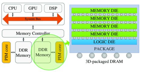 SK海力士、三星爭相研發(fā)應用,PIM具體是什么?它如何工作?