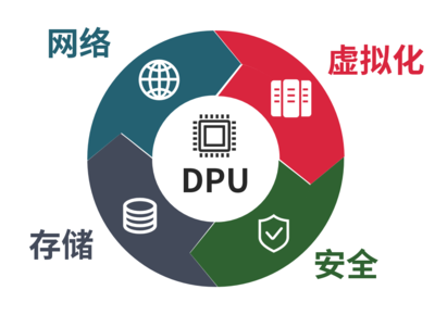 CPU、GPU和DPU區別 DPU到底進行什么樣的數據處理?