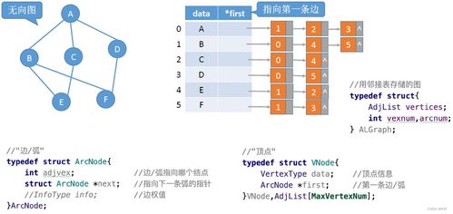 數(shù)據(jù)結構6.2 圖的存儲及基本操作